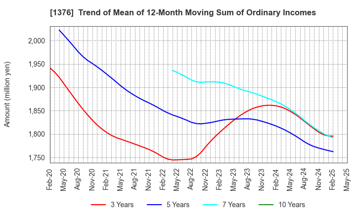 1376 KANEKO SEEDS CO.,LTD.: Trend of Mean of 12-Month Moving Sum of Ordinary Incomes