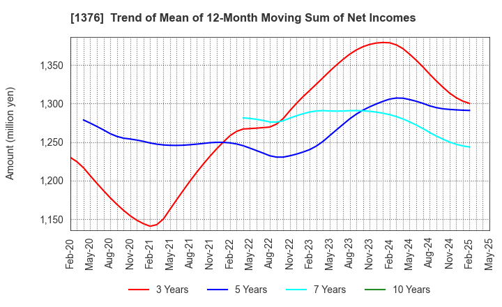 1376 KANEKO SEEDS CO.,LTD.: Trend of Mean of 12-Month Moving Sum of Net Incomes