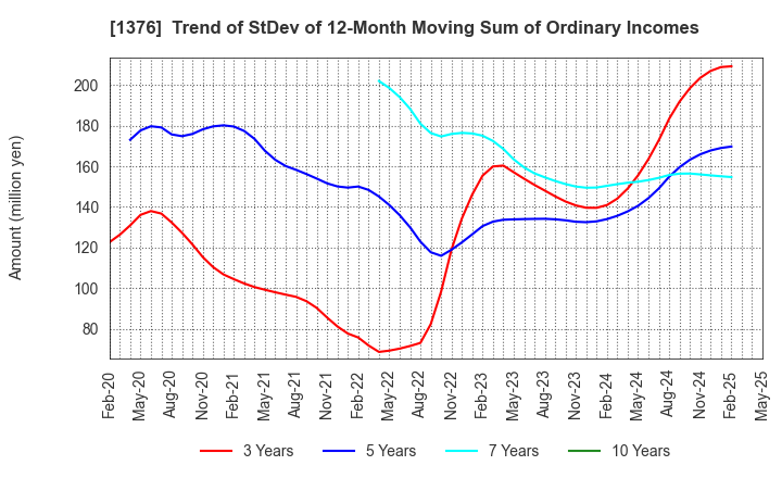 1376 KANEKO SEEDS CO.,LTD.: Trend of StDev of 12-Month Moving Sum of Ordinary Incomes