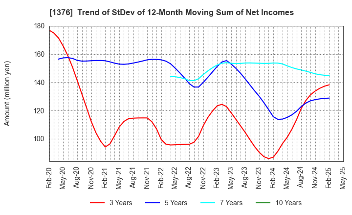 1376 KANEKO SEEDS CO.,LTD.: Trend of StDev of 12-Month Moving Sum of Net Incomes