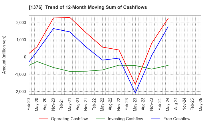 1376 KANEKO SEEDS CO.,LTD.: Trend of 12-Month Moving Sum of Cashflows