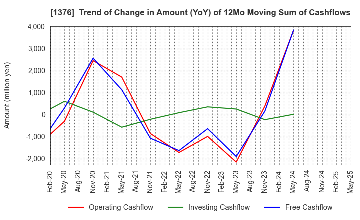 1376 KANEKO SEEDS CO.,LTD.: Trend of Change in Amount (YoY) of 12Mo Moving Sum of Cashflows