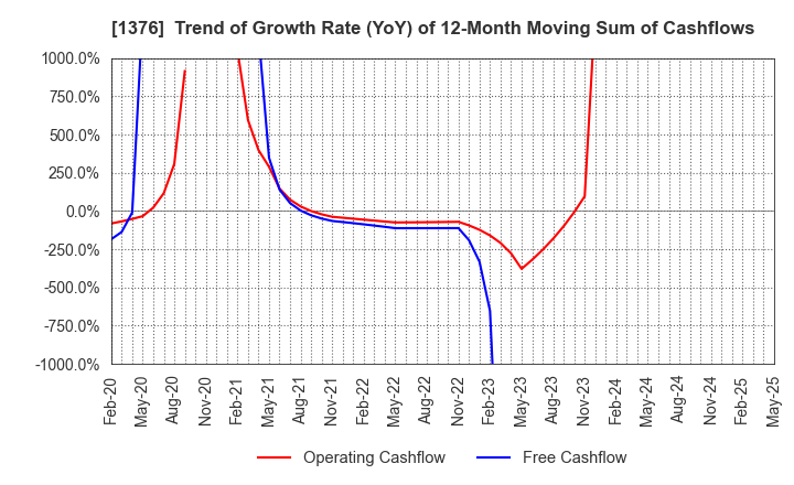 1376 KANEKO SEEDS CO.,LTD.: Trend of Growth Rate (YoY) of 12-Month Moving Sum of Cashflows