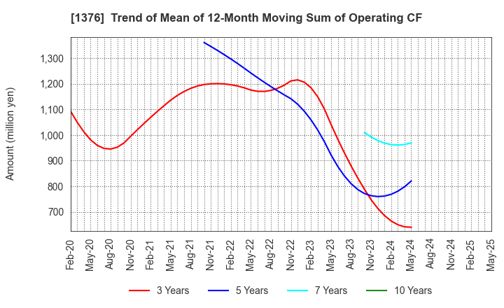 1376 KANEKO SEEDS CO.,LTD.: Trend of Mean of 12-Month Moving Sum of Operating CF