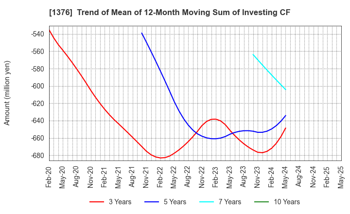1376 KANEKO SEEDS CO.,LTD.: Trend of Mean of 12-Month Moving Sum of Investing CF