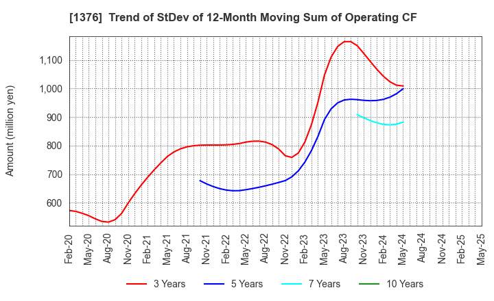 1376 KANEKO SEEDS CO.,LTD.: Trend of StDev of 12-Month Moving Sum of Operating CF