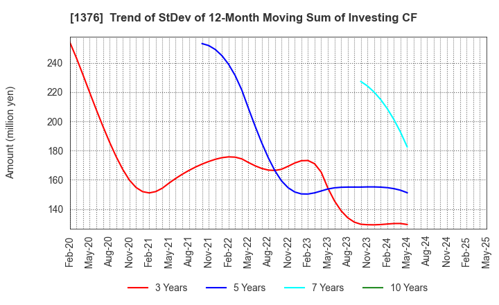 1376 KANEKO SEEDS CO.,LTD.: Trend of StDev of 12-Month Moving Sum of Investing CF