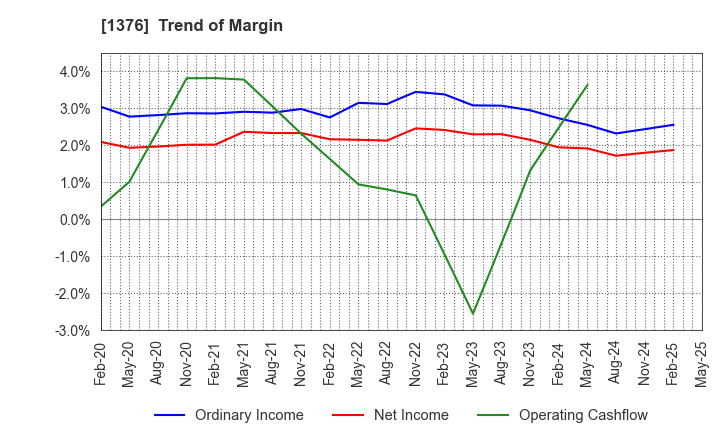 1376 KANEKO SEEDS CO.,LTD.: Trend of Margin