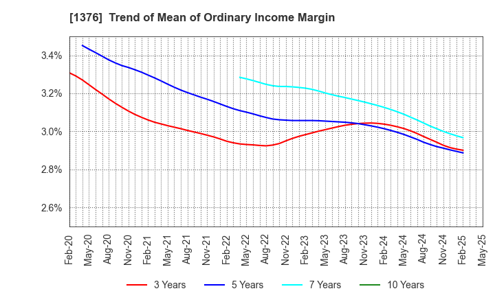 1376 KANEKO SEEDS CO.,LTD.: Trend of Mean of Ordinary Income Margin