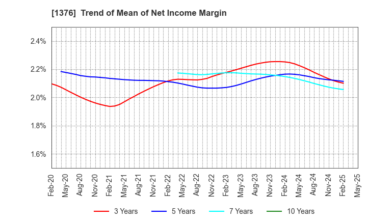 1376 KANEKO SEEDS CO.,LTD.: Trend of Mean of Net Income Margin