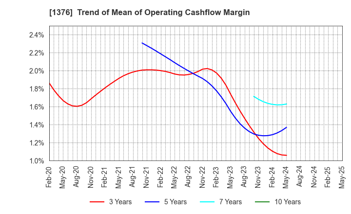 1376 KANEKO SEEDS CO.,LTD.: Trend of Mean of Operating Cashflow Margin