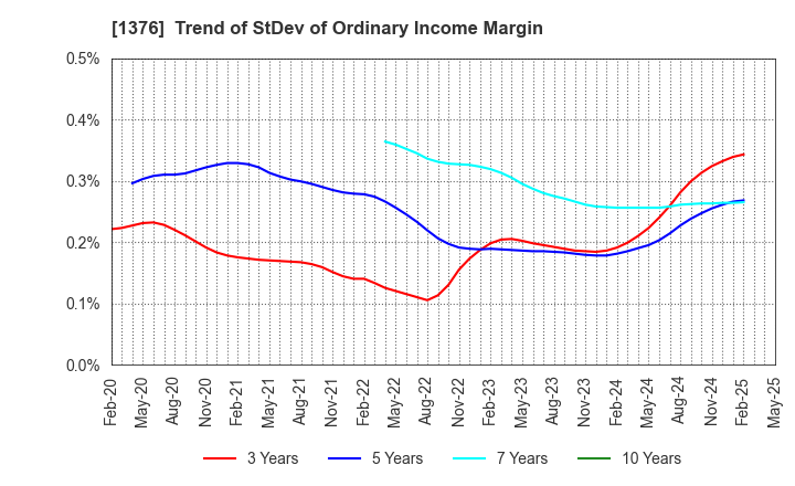 1376 KANEKO SEEDS CO.,LTD.: Trend of StDev of Ordinary Income Margin