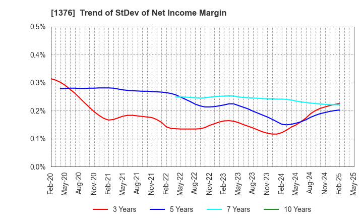 1376 KANEKO SEEDS CO.,LTD.: Trend of StDev of Net Income Margin