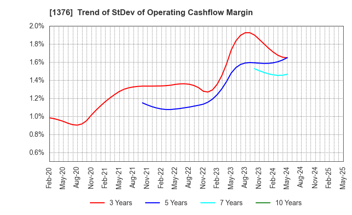 1376 KANEKO SEEDS CO.,LTD.: Trend of StDev of Operating Cashflow Margin