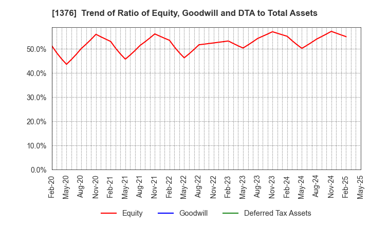 1376 KANEKO SEEDS CO.,LTD.: Trend of Ratio of Equity, Goodwill and DTA to Total Assets
