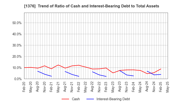 1376 KANEKO SEEDS CO.,LTD.: Trend of Ratio of Cash and Interest-Bearing Debt to Total Assets