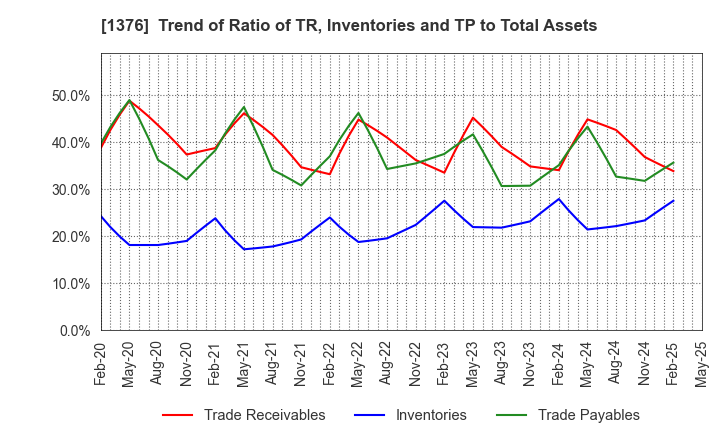 1376 KANEKO SEEDS CO.,LTD.: Trend of Ratio of TR, Inventories and TP to Total Assets