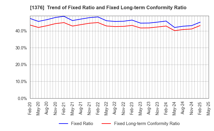 1376 KANEKO SEEDS CO.,LTD.: Trend of Fixed Ratio and Fixed Long-term Conformity Ratio