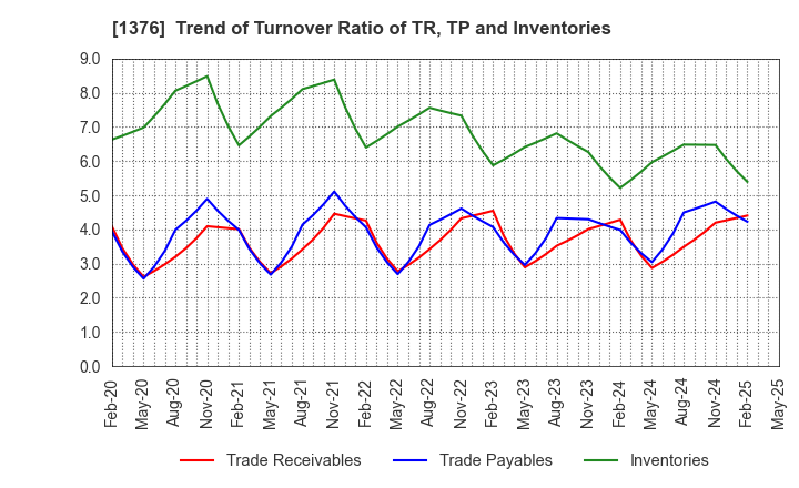 1376 KANEKO SEEDS CO.,LTD.: Trend of Turnover Ratio of TR, TP and Inventories