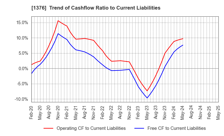1376 KANEKO SEEDS CO.,LTD.: Trend of Cashflow Ratio to Current Liabilities