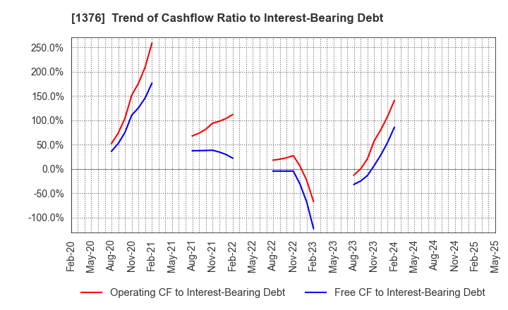 1376 KANEKO SEEDS CO.,LTD.: Trend of Cashflow Ratio to Interest-Bearing Debt