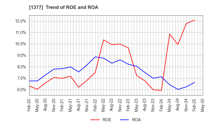 1377 SAKATA SEED CORPORATION: Trend of ROE and ROA