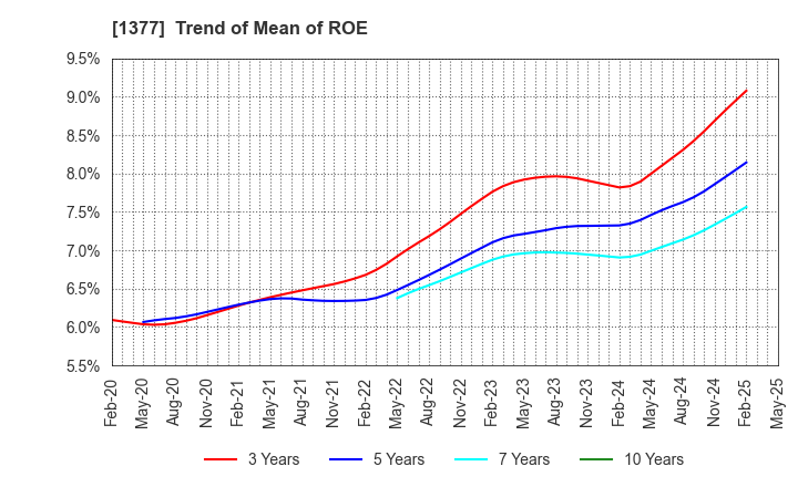 1377 SAKATA SEED CORPORATION: Trend of Mean of ROE