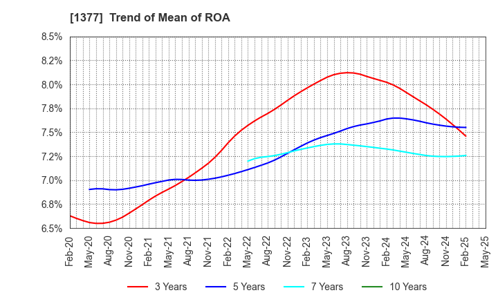1377 SAKATA SEED CORPORATION: Trend of Mean of ROA