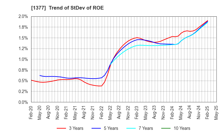 1377 SAKATA SEED CORPORATION: Trend of StDev of ROE