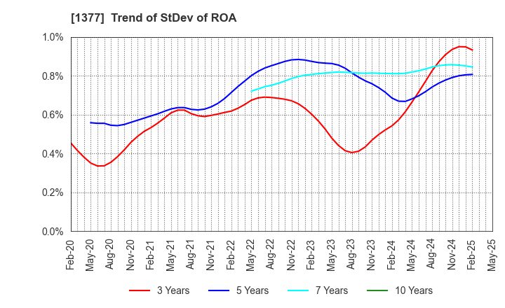 1377 SAKATA SEED CORPORATION: Trend of StDev of ROA