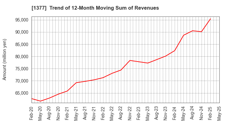 1377 SAKATA SEED CORPORATION: Trend of 12-Month Moving Sum of Revenues