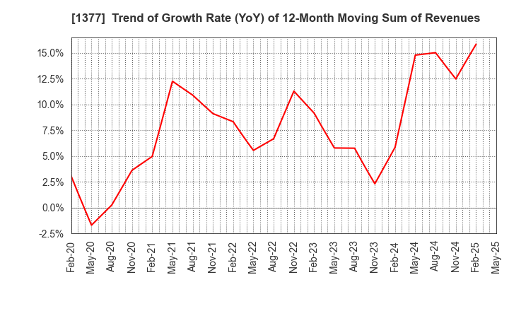 1377 SAKATA SEED CORPORATION: Trend of Growth Rate (YoY) of 12-Month Moving Sum of Revenues