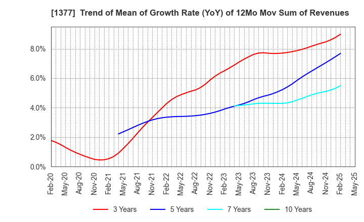 1377 SAKATA SEED CORPORATION: Trend of Mean of Growth Rate (YoY) of 12Mo Mov Sum of Revenues