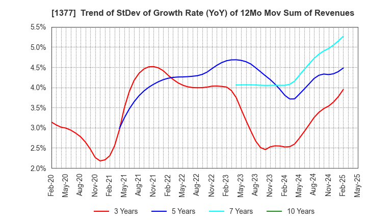 1377 SAKATA SEED CORPORATION: Trend of StDev of Growth Rate (YoY) of 12Mo Mov Sum of Revenues