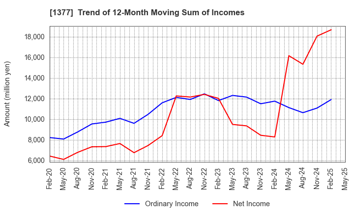 1377 SAKATA SEED CORPORATION: Trend of 12-Month Moving Sum of Incomes