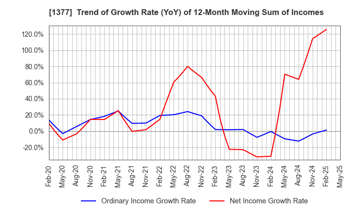1377 SAKATA SEED CORPORATION: Trend of Growth Rate (YoY) of 12-Month Moving Sum of Incomes