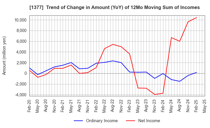 1377 SAKATA SEED CORPORATION: Trend of Change in Amount (YoY) of 12Mo Moving Sum of Incomes