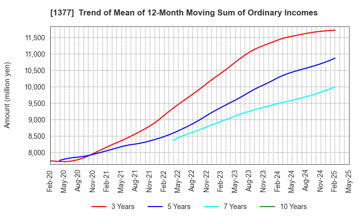 1377 SAKATA SEED CORPORATION: Trend of Mean of 12-Month Moving Sum of Ordinary Incomes