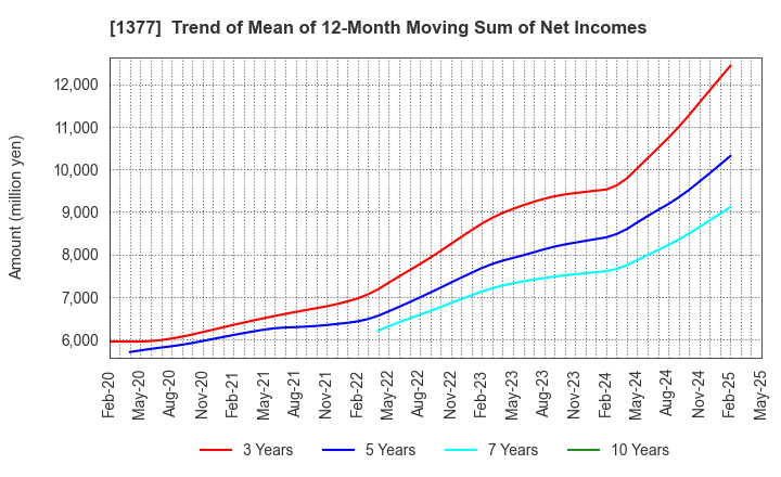 1377 SAKATA SEED CORPORATION: Trend of Mean of 12-Month Moving Sum of Net Incomes