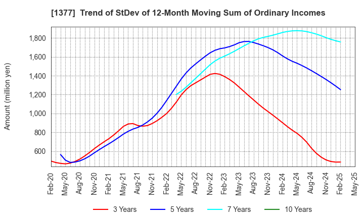1377 SAKATA SEED CORPORATION: Trend of StDev of 12-Month Moving Sum of Ordinary Incomes