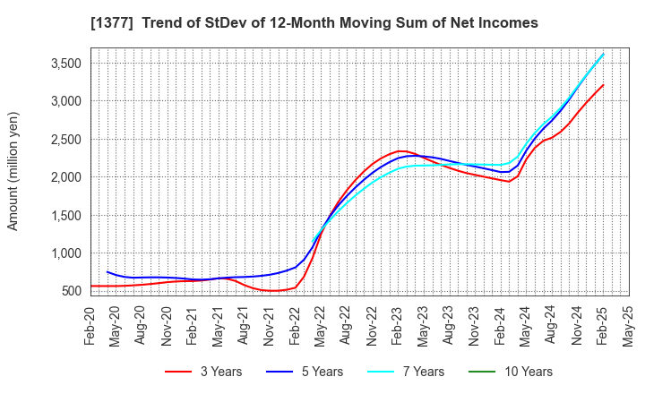 1377 SAKATA SEED CORPORATION: Trend of StDev of 12-Month Moving Sum of Net Incomes