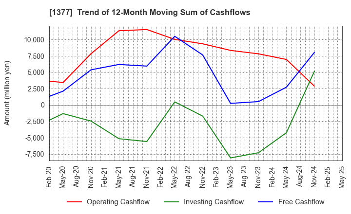 1377 SAKATA SEED CORPORATION: Trend of 12-Month Moving Sum of Cashflows