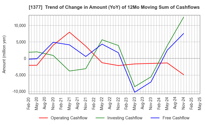 1377 SAKATA SEED CORPORATION: Trend of Change in Amount (YoY) of 12Mo Moving Sum of Cashflows