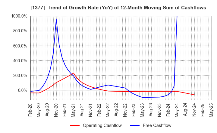 1377 SAKATA SEED CORPORATION: Trend of Growth Rate (YoY) of 12-Month Moving Sum of Cashflows