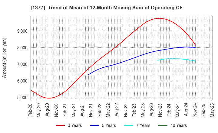1377 SAKATA SEED CORPORATION: Trend of Mean of 12-Month Moving Sum of Operating CF