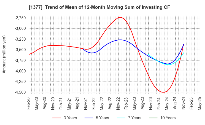 1377 SAKATA SEED CORPORATION: Trend of Mean of 12-Month Moving Sum of Investing CF