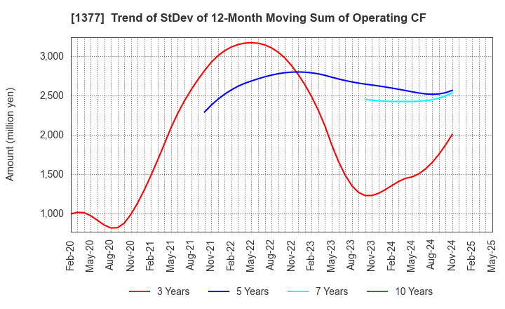 1377 SAKATA SEED CORPORATION: Trend of StDev of 12-Month Moving Sum of Operating CF