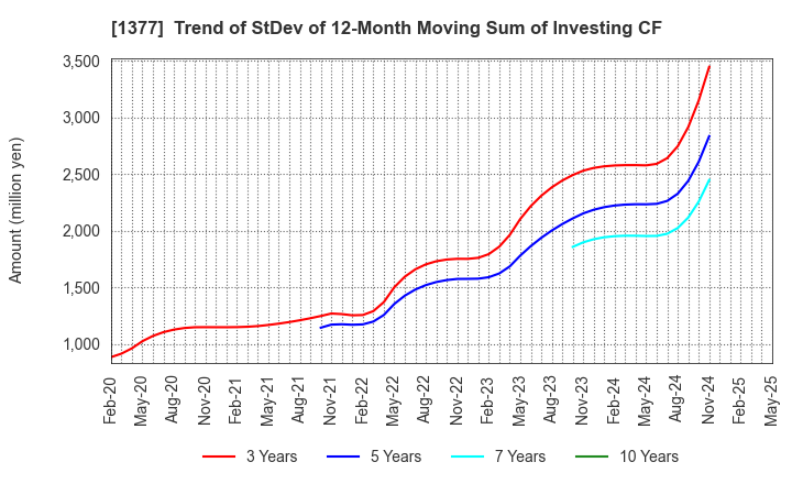 1377 SAKATA SEED CORPORATION: Trend of StDev of 12-Month Moving Sum of Investing CF
