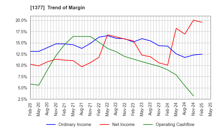 1377 SAKATA SEED CORPORATION: Trend of Margin