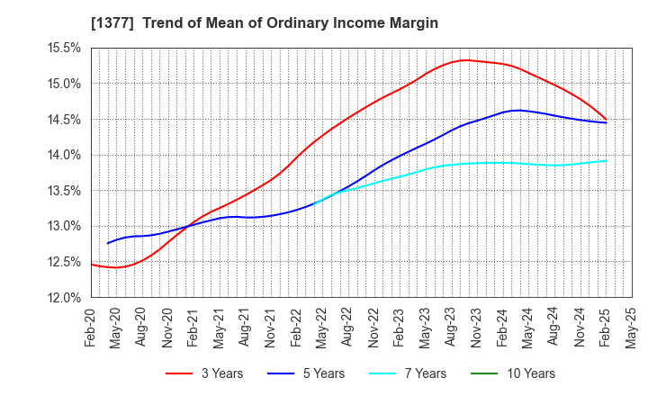 1377 SAKATA SEED CORPORATION: Trend of Mean of Ordinary Income Margin